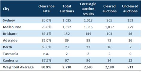 nsw auction results today|Auction Results & Saturday Auction Clearance Rates.